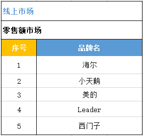 leader洗衣机电商份额连续6个月稳居top4