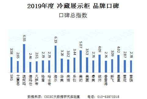 澳柯玛蝉联口碑总指数第一