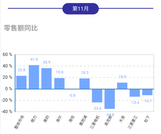 空调线下市场大幅上调，增长动力来自哪里？