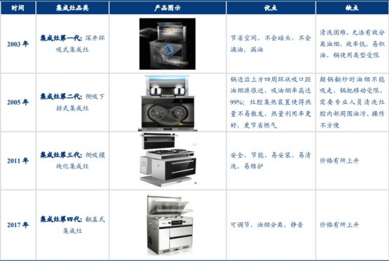 传统厨电龙头相继入场，竞争格局日益激烈