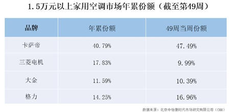 空调“价格战”殃及高端，top3排名却出现了局部震荡