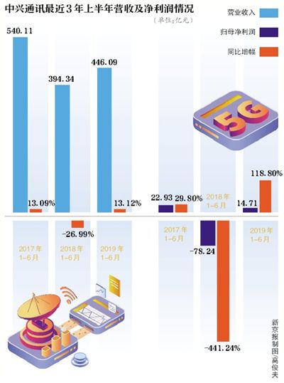 中兴通讯上半年净利14.71亿